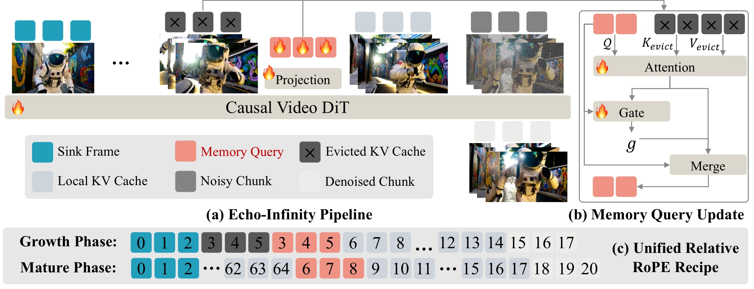 Echo-Infinity Method