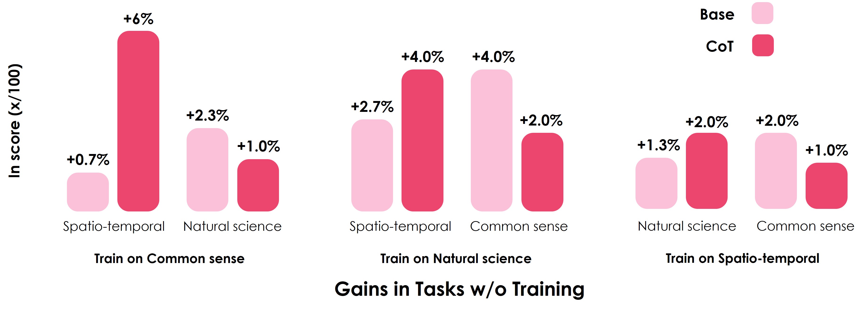 WISE Benchmark Results
